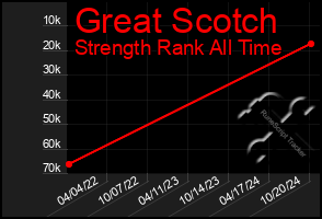 Total Graph of Great Scotch