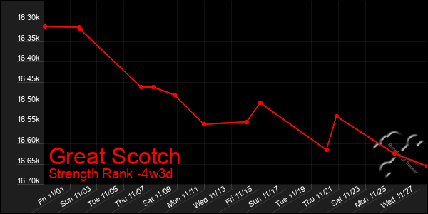 Last 31 Days Graph of Great Scotch