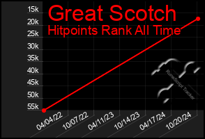 Total Graph of Great Scotch