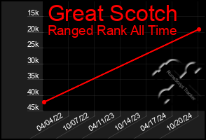 Total Graph of Great Scotch