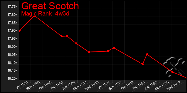 Last 31 Days Graph of Great Scotch