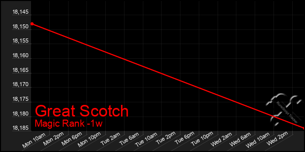 Last 7 Days Graph of Great Scotch