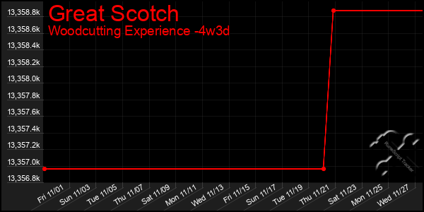 Last 31 Days Graph of Great Scotch