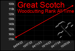 Total Graph of Great Scotch