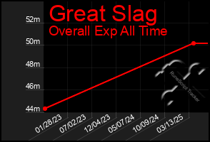 Total Graph of Great Slag