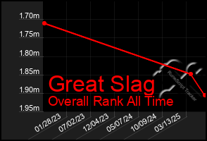 Total Graph of Great Slag