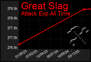 Total Graph of Great Slag