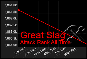 Total Graph of Great Slag