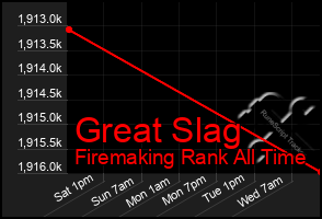 Total Graph of Great Slag