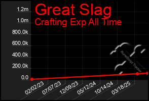 Total Graph of Great Slag