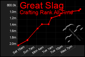 Total Graph of Great Slag