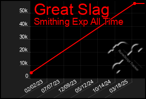 Total Graph of Great Slag