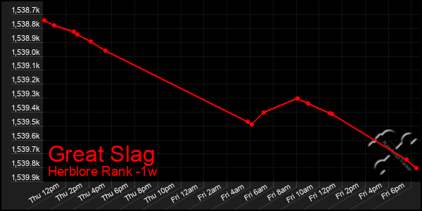 Last 7 Days Graph of Great Slag