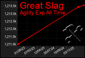Total Graph of Great Slag