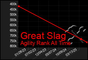 Total Graph of Great Slag