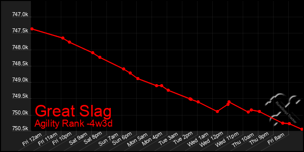 Last 31 Days Graph of Great Slag