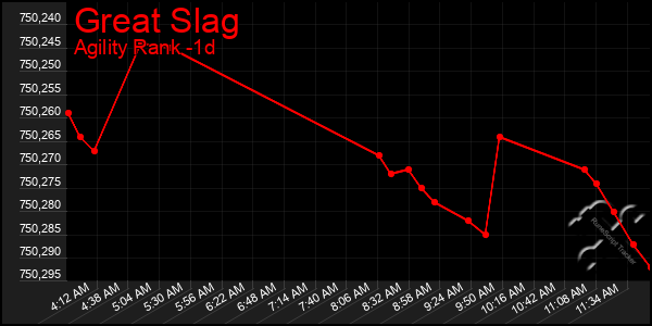 Last 24 Hours Graph of Great Slag