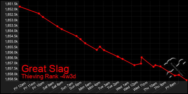Last 31 Days Graph of Great Slag