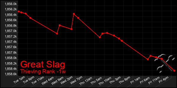 Last 7 Days Graph of Great Slag