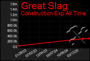 Total Graph of Great Slag