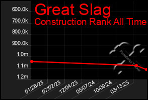 Total Graph of Great Slag