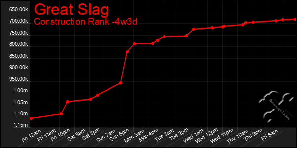 Last 31 Days Graph of Great Slag