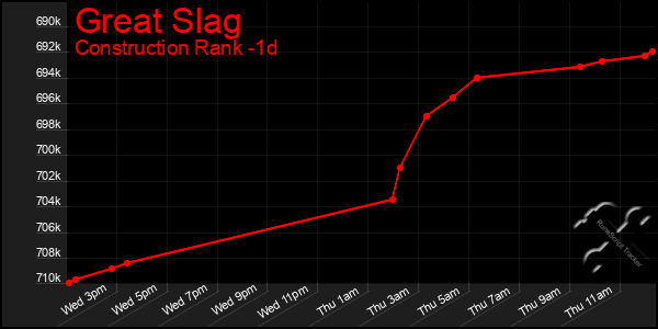 Last 24 Hours Graph of Great Slag