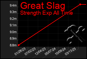 Total Graph of Great Slag