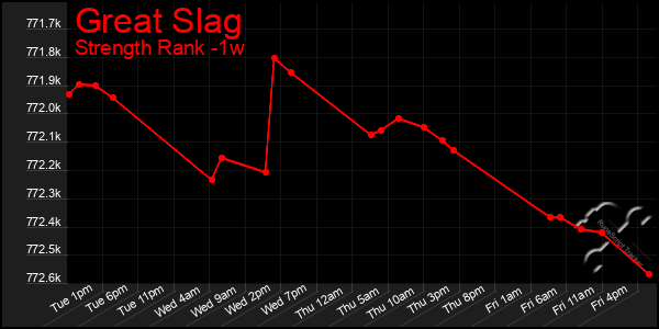 Last 7 Days Graph of Great Slag