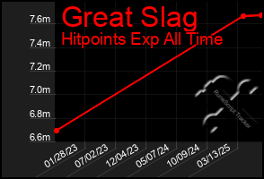 Total Graph of Great Slag