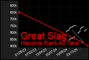 Total Graph of Great Slag