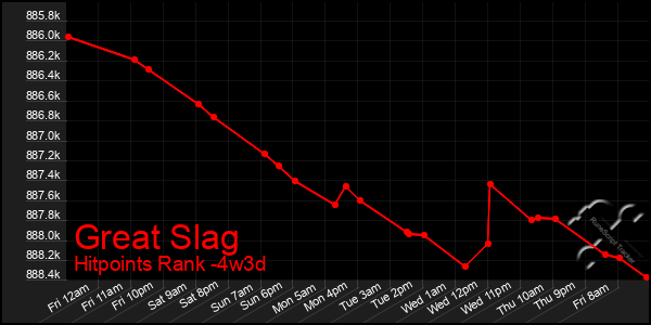 Last 31 Days Graph of Great Slag