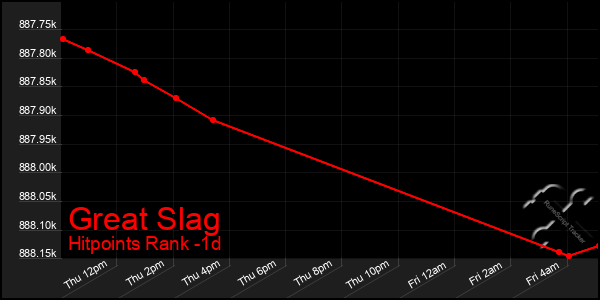 Last 24 Hours Graph of Great Slag