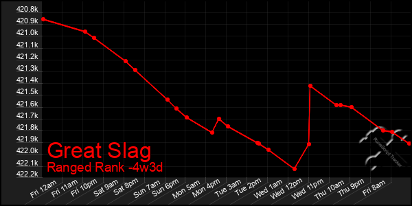Last 31 Days Graph of Great Slag