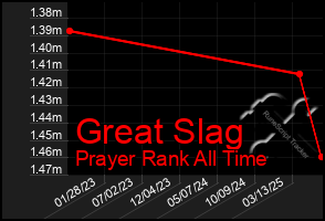 Total Graph of Great Slag