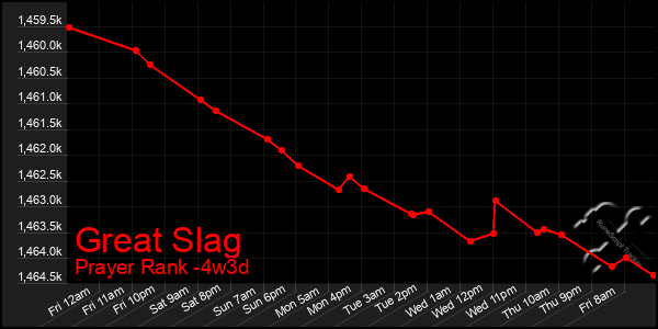 Last 31 Days Graph of Great Slag