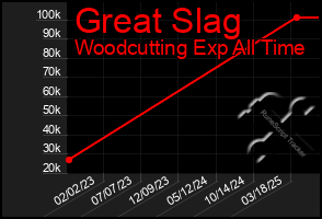 Total Graph of Great Slag