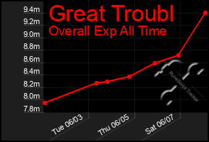 Total Graph of Great Troubl