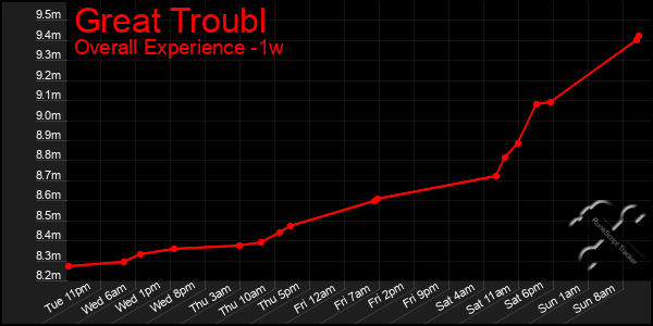 1 Week Graph of Great Troubl