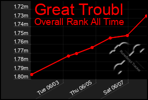 Total Graph of Great Troubl