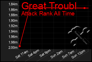 Total Graph of Great Troubl