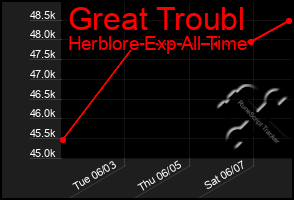 Total Graph of Great Troubl