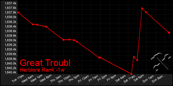 Last 7 Days Graph of Great Troubl