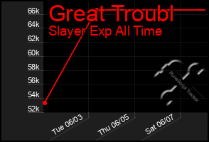 Total Graph of Great Troubl