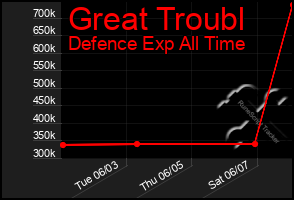 Total Graph of Great Troubl