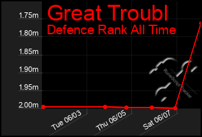 Total Graph of Great Troubl