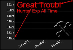 Total Graph of Great Troubl