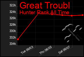 Total Graph of Great Troubl