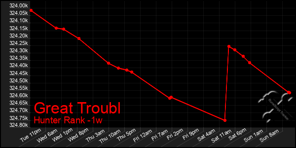 Last 7 Days Graph of Great Troubl