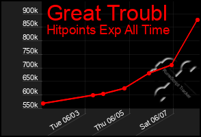 Total Graph of Great Troubl